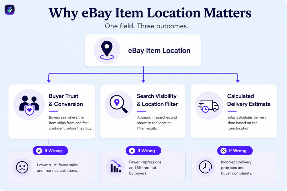 why ebay item location is important
